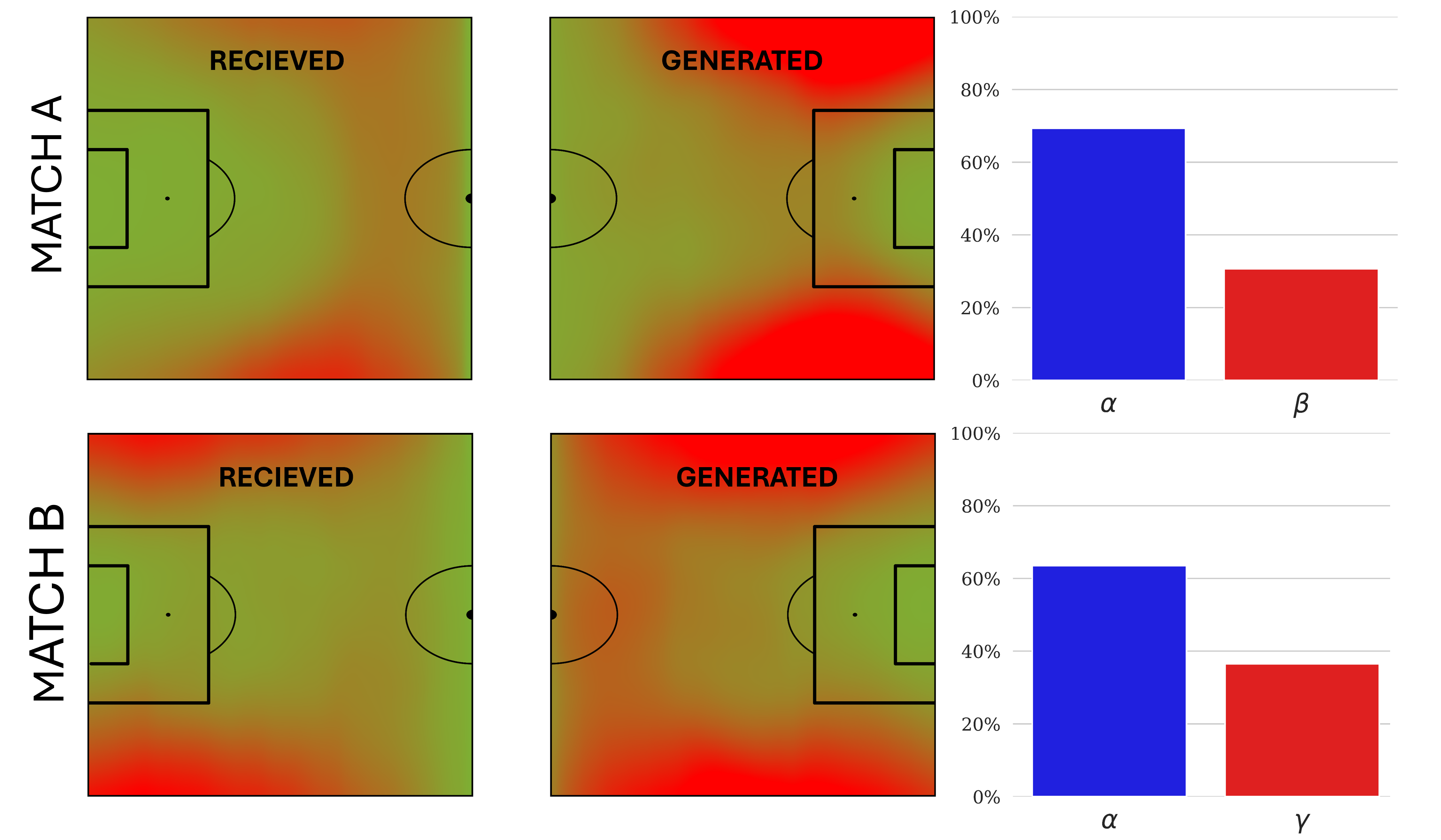 Spatial and percentage of effective offside control (EOC) over the course of two matches (A and B). The left plots show the EOC received by team $\alpha$ and the middle plots show the EOC generated by team $\alpha$. In all plots, the intensity of the red color is proportional to the accumulated EOC at each location on the field. The bars on the right show the percentage of EOC accumulated by team $\alpha$ and its opponents.