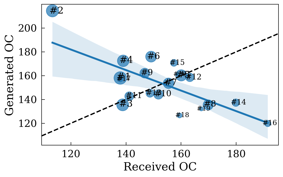 Generated vs. received Offside Control. The values correspond to the average accumulated OC per effective time unit. The size of the nodes (and their labels) correlates with the ranking corresponding to all the matches analysed. The dashed line corresponds to $y=x$. The linear regression is shown in blue and has the equation $y = -0.86x + 285.42$, with $R^2 = 0.48$ and $RMSE = 14.96$. Teams above the dashed line have accumulated more Offside Controls than their rivals.