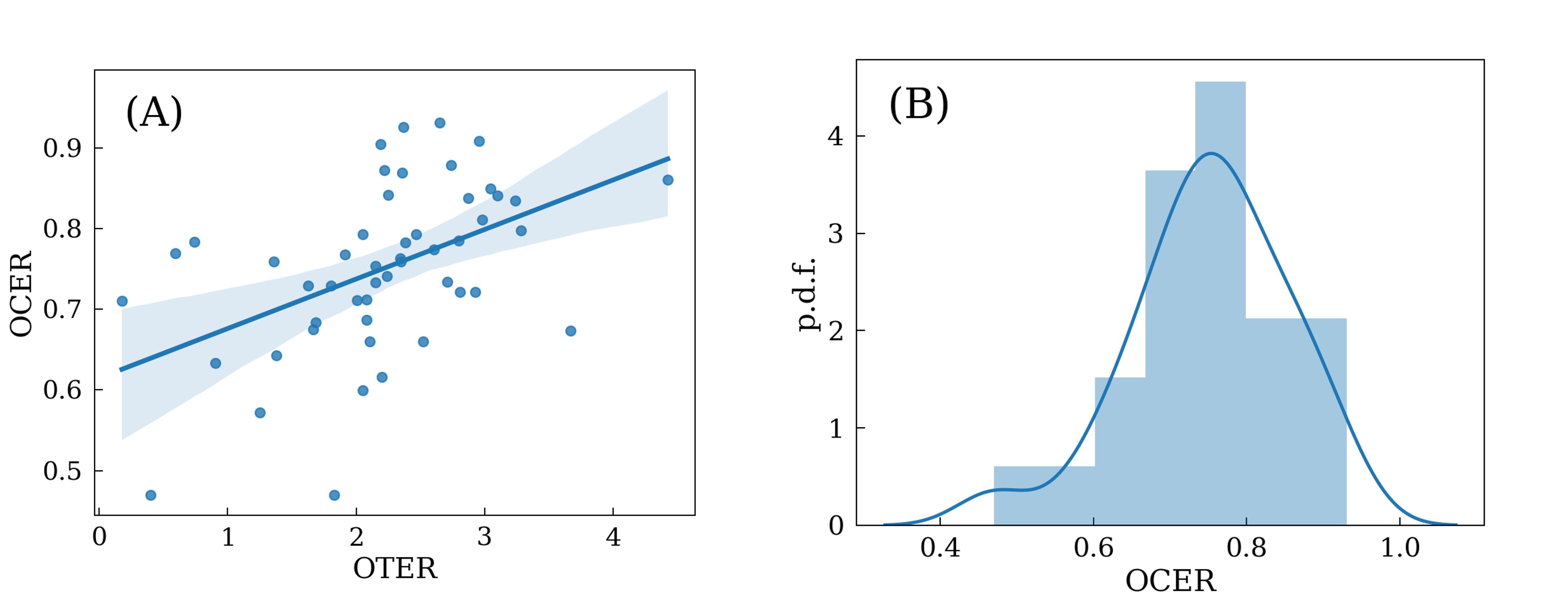 Interplay between Offside Time Efficiency Ratio (OTER) and Offside Control Efficiency Ratio (OCER). On the left (A), we show the OCER vs. OTER of the strikers. On the right (B), the p.d.f of the OCER