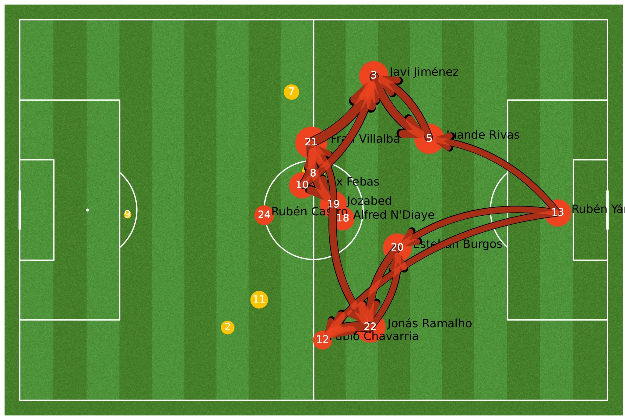 Representation of the Eibar (blue, left), Málaga (right, red) passing networks of the match Eibar - Málaga. Nodes represent players, edges represent passes between players. The position of the players in the field is their average passing position. The size of the nodes reflects the number of ingoing and outgoing passes (i.e. node’s degree), while the size of the edges is proportional to the number of passes between the players. Substitute players are represented in yellow. A connection is set if those players share at least 5 passes. The edge’s width is proportional to the amount of passes made in that direction between the two players.