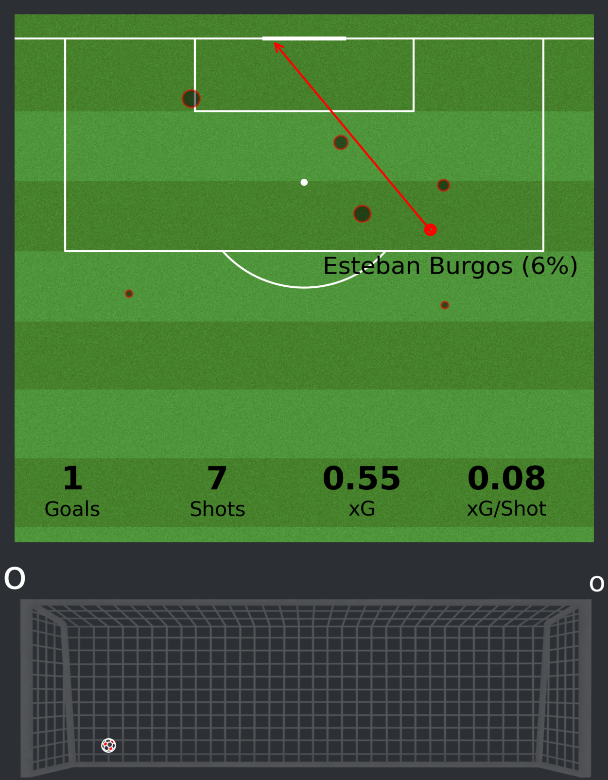 Shot map of the Eibar (blue, left) - Malaga (red, right) football match. The locations of the points indicate where shots were taken. The size of each point is proportional to the expected goals (xG) generated. Shots that resulted in goals are depicted with a straight line, representing the path the ball took to enter the opponent’s net.