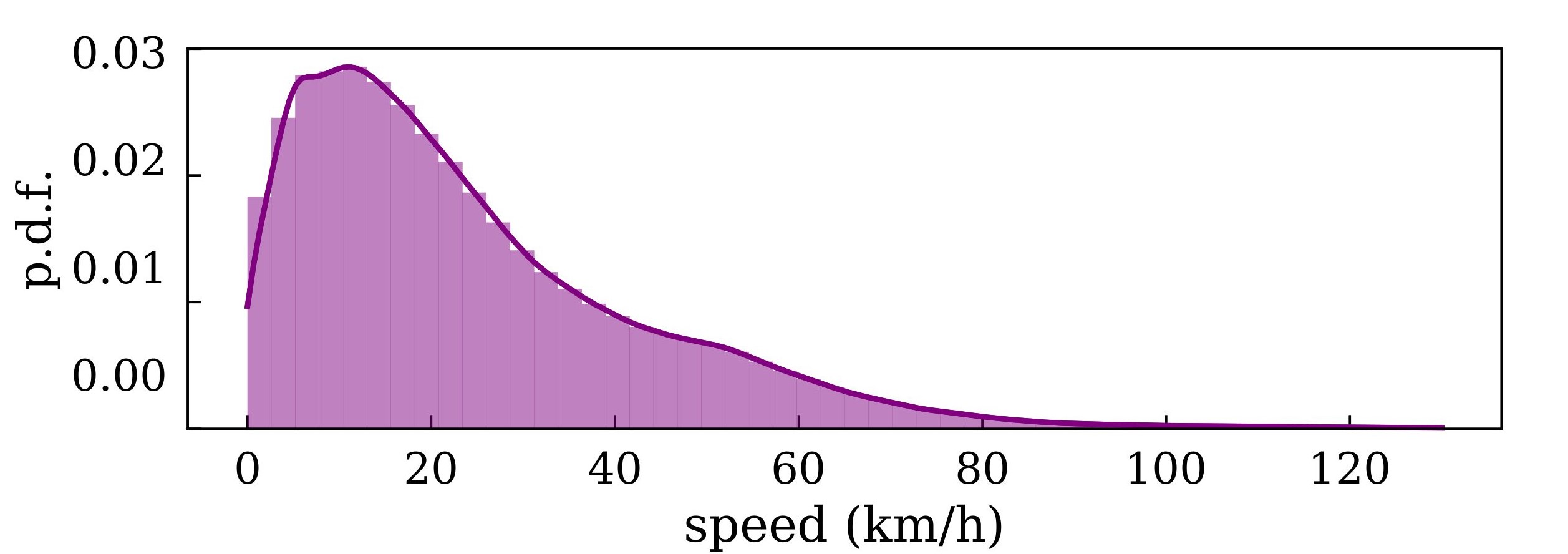 p.d.f of the ball speed over a 100 matches from LaLiga 2019-2020 season.