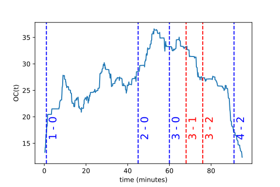 Analysis of the home team's Offside Control over the course of a match. Each point of $OC(t)$ is calculated using a centred sliding window of 5 minutes. The vertical dashed lines indicate the moments when a goal was scored (blue for the home team and red for the away team).