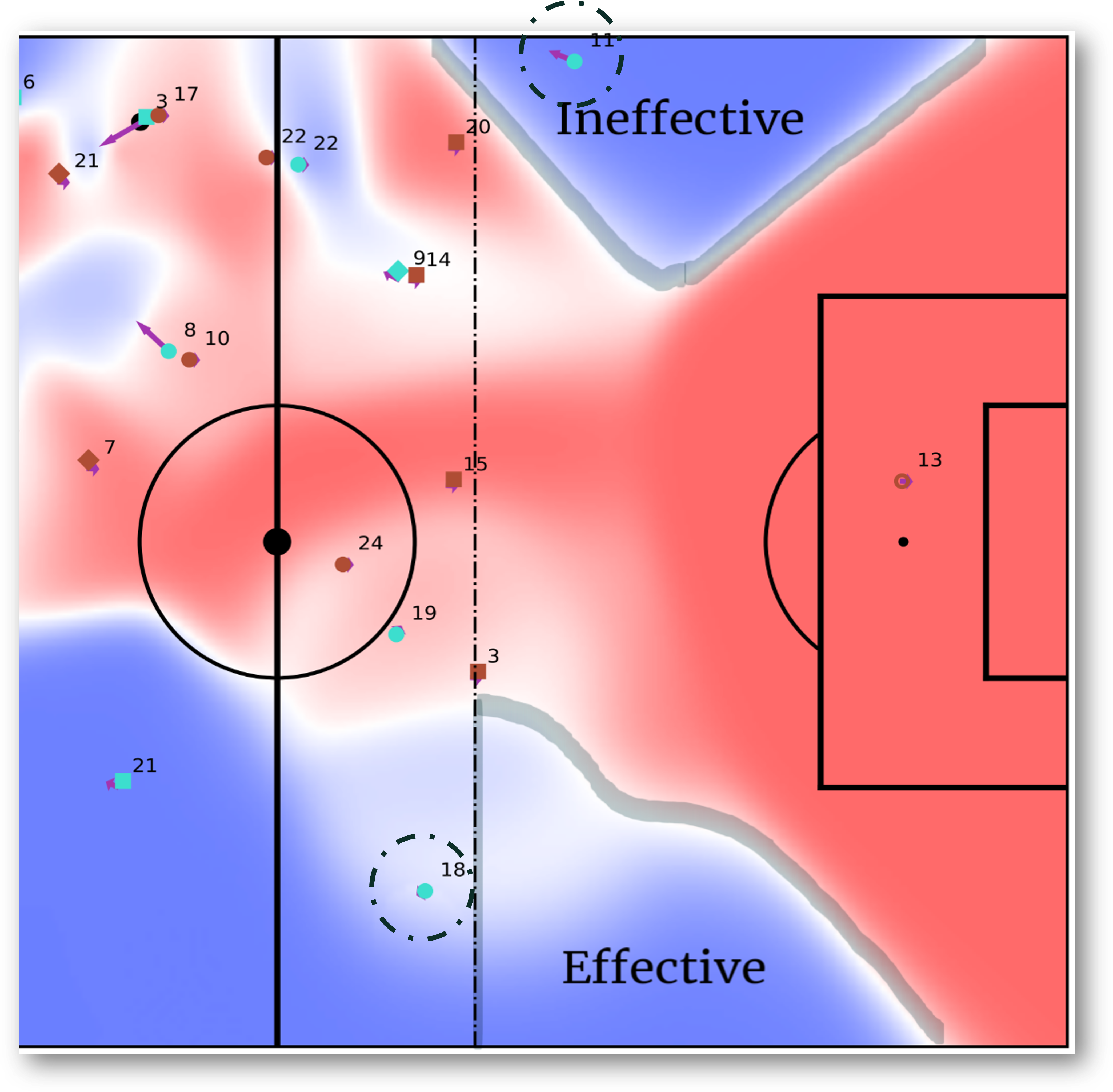 Example of effective (EOC) and ineffective (IOC) Offside Control (areas surrounded by a thick grey line). Offside is indicated by the vertical dashed line. Note that player $11$ is offside (generating IOC), while player $18$ is not (generating EOC).