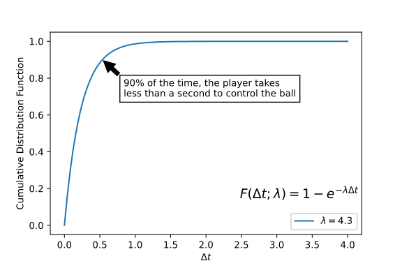 The cumulative distribution functions for the two components of the model. a) (left) the time to intercept and b) (right) the time to control the ball.  The parameters shown for each are from the global fit described below.