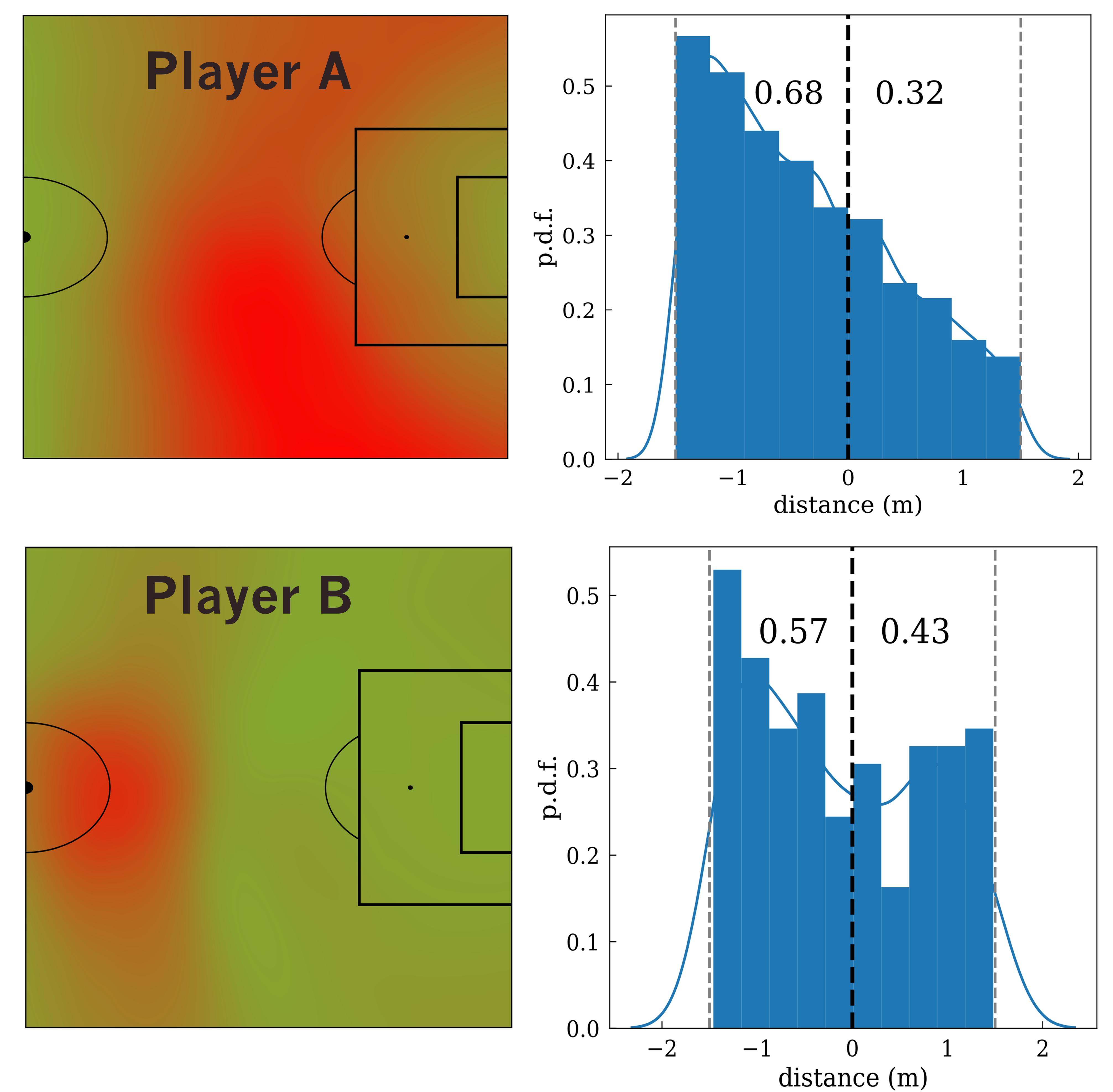 Effective Offside Control (EOC) of two different strikers, A (upper plots) and B (lower plots). On the left, the positions on the pitch where the two players generate EOC. On the right, the probability distribution function of the time spent at a distance from the offside line. Negative values indicate that the player is in the correct position, while positive values indicate that the player is offside. The EOC is normalised to the time played. The values on the right plot indicate the proportion of time a player is in front of or behind the offside line.