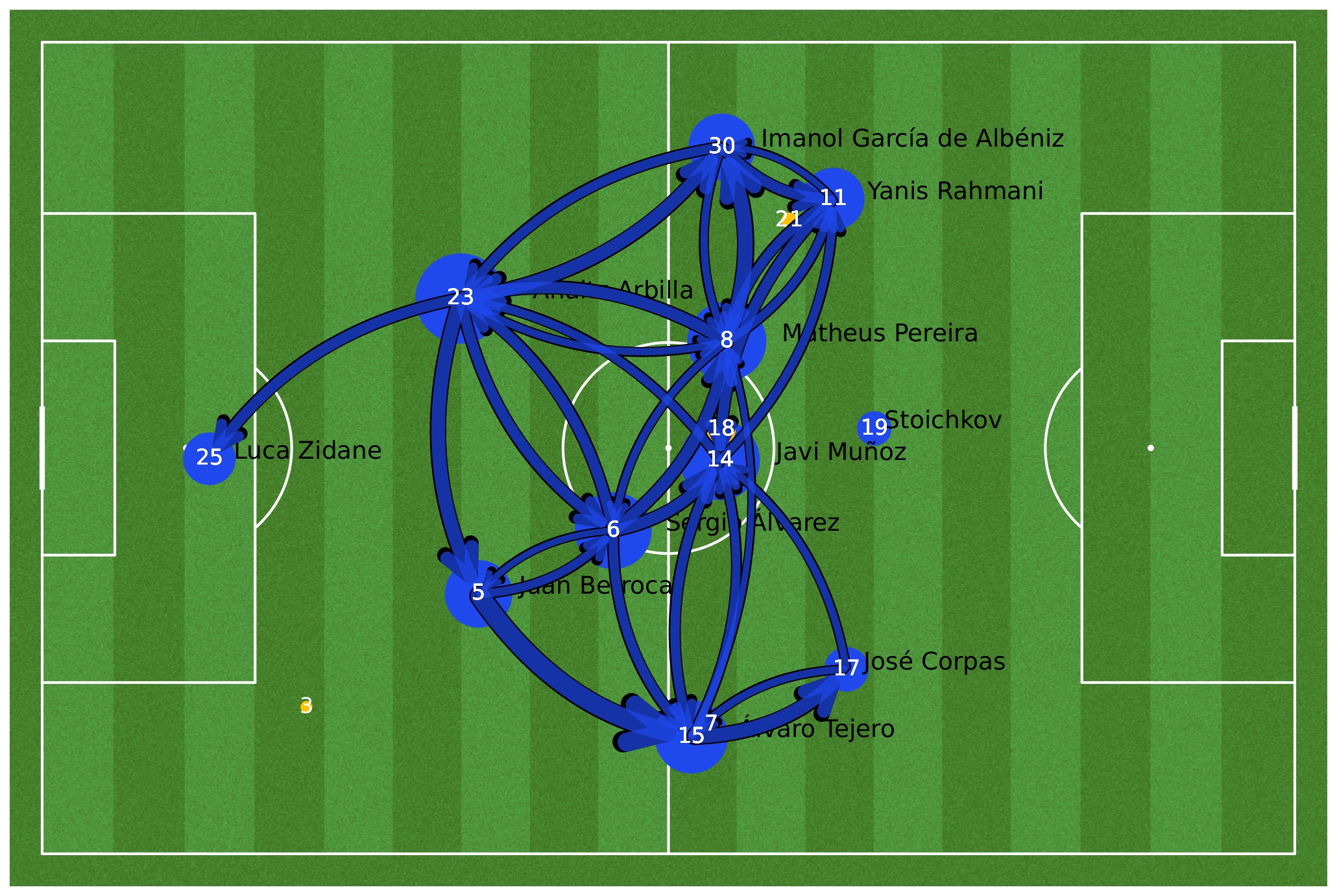 Representation of the Eibar (blue, left), Málaga (right, red) passing networks of the match Eibar - Málaga. Nodes represent players, edges represent passes between players. The position of the players in the field is their average passing position. The size of the nodes reflects the number of ingoing and outgoing passes (i.e. node’s degree), while the size of the edges is proportional to the number of passes between the players. Substitute players are represented in yellow. A connection is set if those players share at least 5 passes. The edge’s width is proportional to the amount of passes made in that direction between the two players.