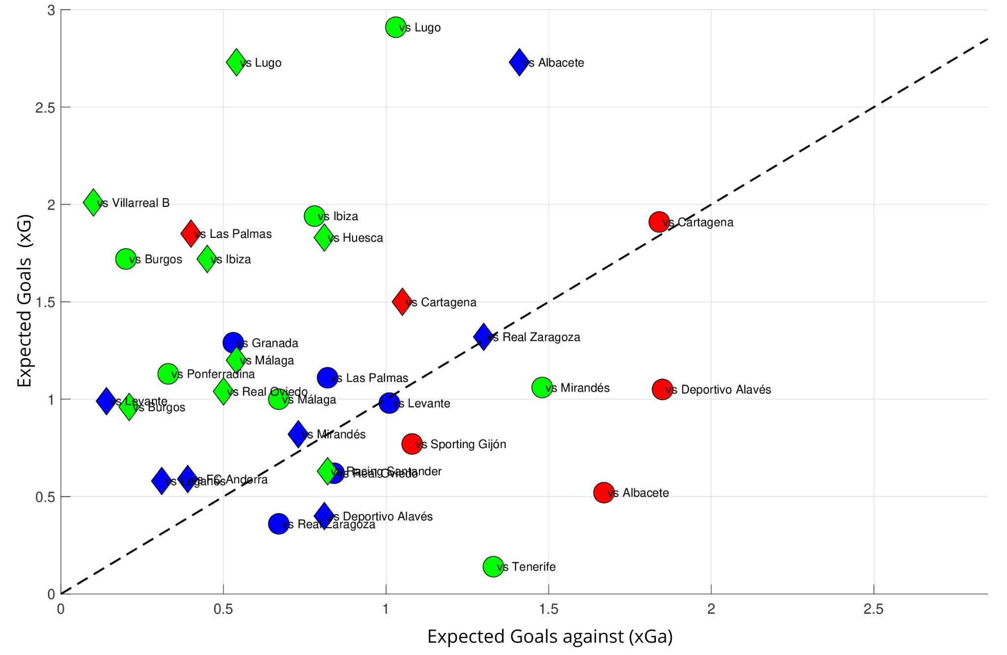 Expected Goals (xG) and Expected Goals Against (xGA) per match. Codes: Home Matches (Diamonds), Away Matches (Circles), Wins (Green), Draws (Blue), Losses (Red). Matches above the dashed lines represent those matches where Eibar has generated more xG than the opponent.