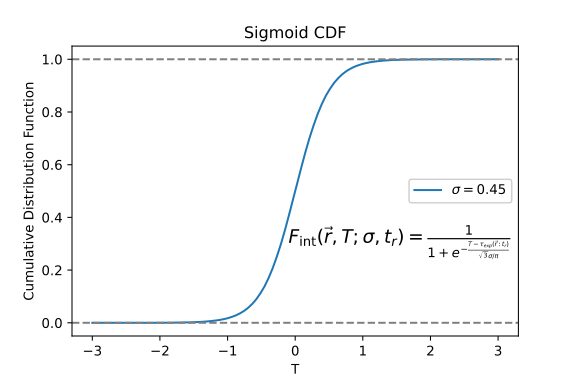 The cumulative distribution functions for the two components of the model. a) (left) the time to intercept and b) (right) the time to control the ball. The parameters shown for each are from the global fit described below.