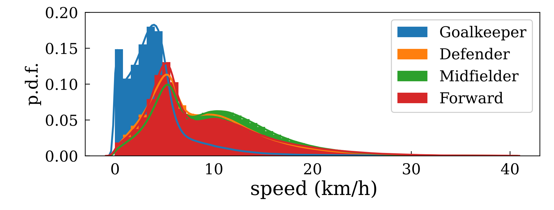 p.d.f of the players speed over a 100 matches from LaLiga 2019-2020 season.